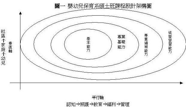 碩士班課程教構圖